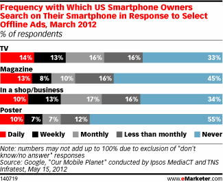Closeup Agency Google Smartphone Survey eMarketer