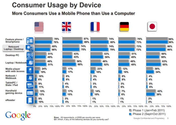 Google Mobile Phone Usage Survey 2026